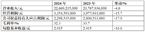 恒安國(guó)際2024年實(shí)現(xiàn)營(yíng)收226.69億元
