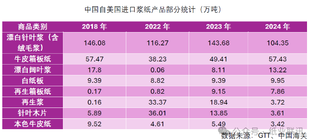 中國進口漿紙市場受關(guān)稅加征影響淺析
