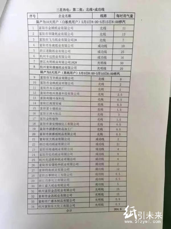 浙江富陽(yáng)70余家紙廠將“分批輪休”，紙業(yè)新聞