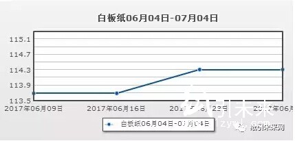 成品市場行情