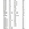原白雙膠等等大量庫(kù)存低價(jià)處理