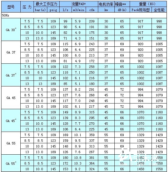 技術(shù)參數(shù)GA30+-90（50Hz)　　