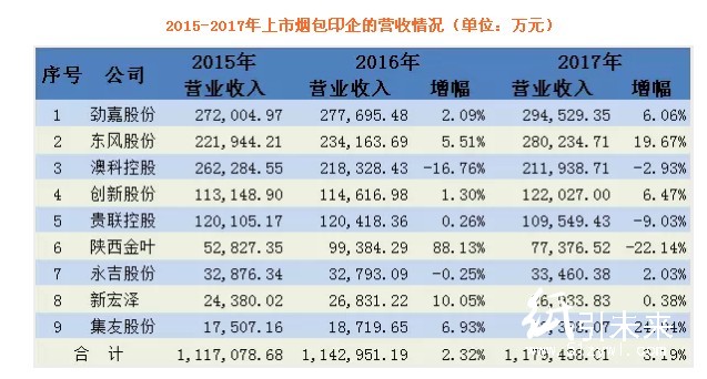 煙包印刷曝最新成績(jī)單：勁嘉最大、東風(fēng)最賺、澳科大漲、貴聯(lián)大跌，市場(chǎng)趨向何方？