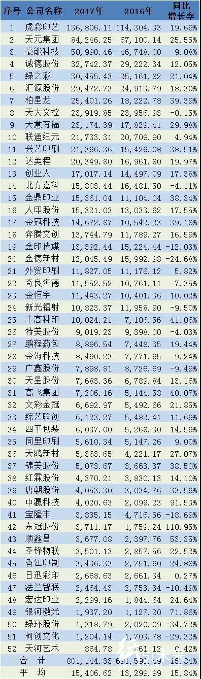 52家新三板印刷廠凈利大跌超預(yù)期！印刷電商、轉(zhuǎn)型明星成下滑推手，難道創(chuàng)新轉(zhuǎn)型真是“坑”？