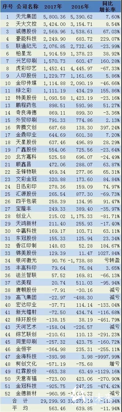 52家新三板印刷廠凈利大跌超預(yù)期！印刷電商、轉(zhuǎn)型明星成下滑推手，難道創(chuàng)新轉(zhuǎn)型真是“坑”？