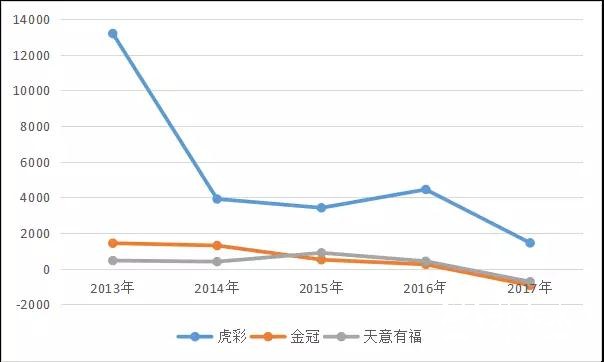 52家新三板印刷廠凈利大跌超預(yù)期！印刷電商、轉(zhuǎn)型明星成下滑推手，難道創(chuàng)新轉(zhuǎn)型真是“坑”？