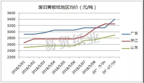 紙廠都在瘋狂搶廢紙，但原紙廠真的這么缺紙嗎？