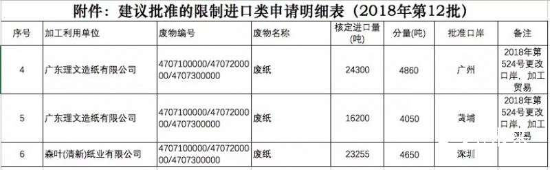 第十二批廢紙核定進(jìn)口量公示，只有一家企業(yè)獲得新增量約為2.3萬(wàn)噸