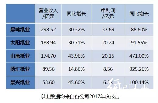 紙價狂飆不止，上市紙企的日子更好過嗎？