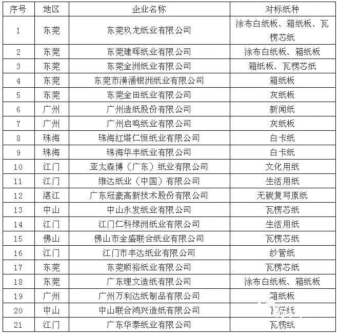 廣東21家造紙廠同臺(tái)大PK，誰(shuí)能成為能效“領(lǐng)跑者”！