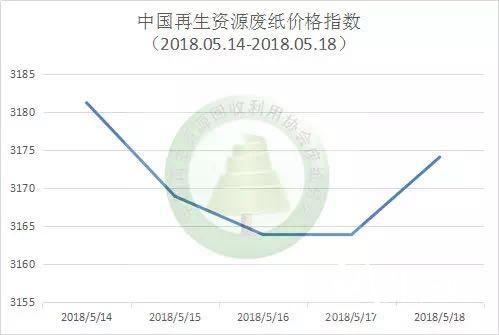 一周廢紙價(jià)格報(bào)告（2018.05.14-05.18）
