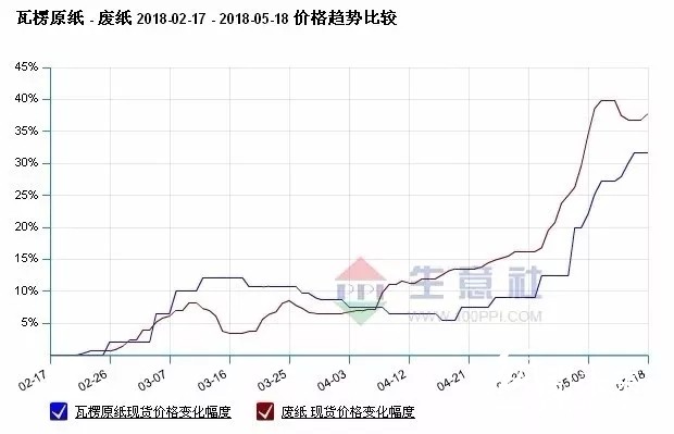 包裝用紙缺口至少1000萬噸，產(chǎn)業(yè)鏈遭遇政策“套路”危機(jī)！