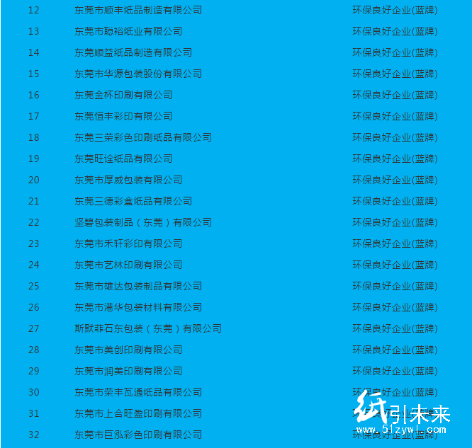 廣東62家造紙、印刷、包裝企業(yè)中 僅1家環(huán)保誠信企業(yè)!