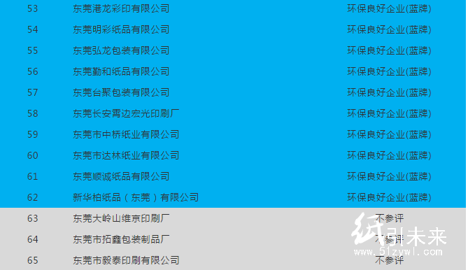 廣東62家造紙、印刷、包裝企業(yè)中 僅1家環(huán)保誠信企業(yè)!