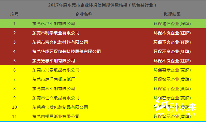 廣東62家造紙、印刷、包裝企業(yè)中 僅1家環(huán)保誠信企業(yè)!
