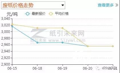 紙價(jià)走勢