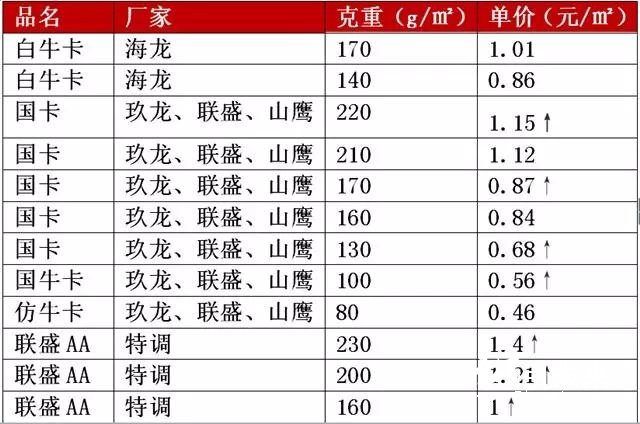 原紙最高漲300元/噸，紙廠、紙板廠齊漲價，釋放“金九”漲價的信號？