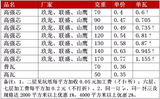 原紙最高漲300元/噸，紙廠、紙板廠齊漲價，釋放“金九”漲價的信號？