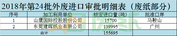第24批外廢審批配額僅15.5萬噸！廢紙恐將實現(xiàn)零進(jìn)口？！