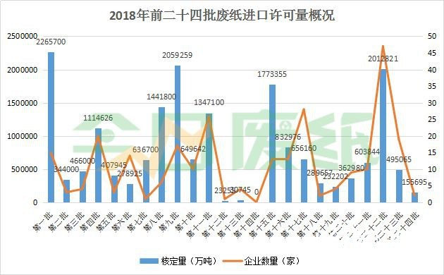 第24批外廢審批配額僅15.5萬噸！廢紙恐將實現(xiàn)零進(jìn)口？！