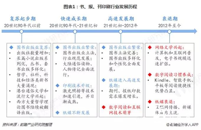 替代與升級(jí)，那些正在消逝的行業(yè)盤(pán)點(diǎn)之——書(shū)、報(bào)、刊印刷業(yè)