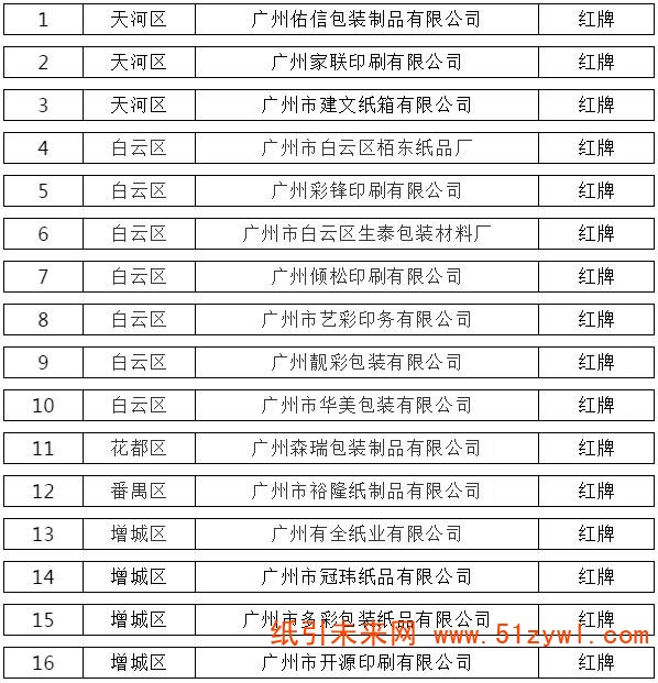 11-21 兩地環(huán)保信用結(jié)果出爐 21家造紙、包裝企業(yè)被揪出