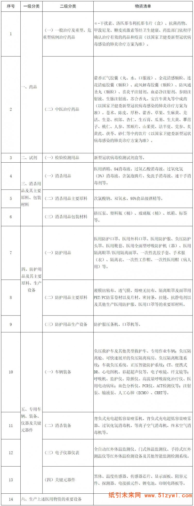 2-19 疫情防控重點保障物資(醫(yī)療應急)清單
