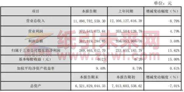 2019年合興包裝營(yíng)收下滑9%，利潤(rùn)增長(zhǎng)16%