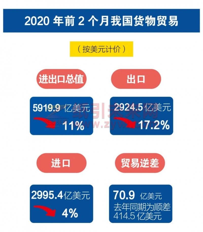 2020年1、2月份我國(guó)外貿(mào)進(jìn)出口情況