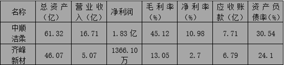 2020一季度兩者主要財(cái)務(wù)數(shù)據(jù)