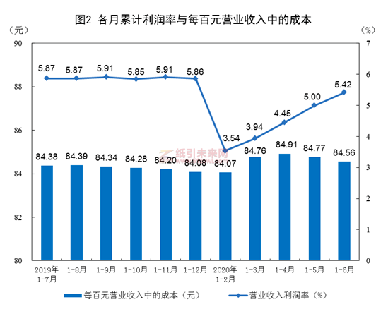 印刷和記錄媒介復(fù)制業(yè)累計利潤