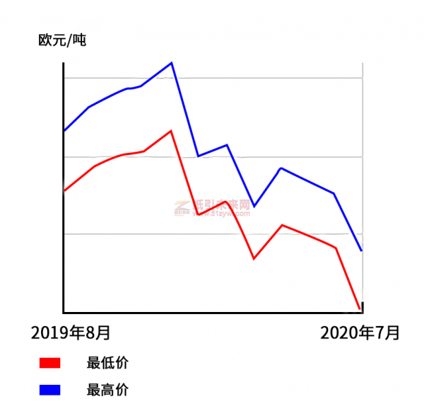英國7月份印刷書寫紙價(jià)格全面下跌