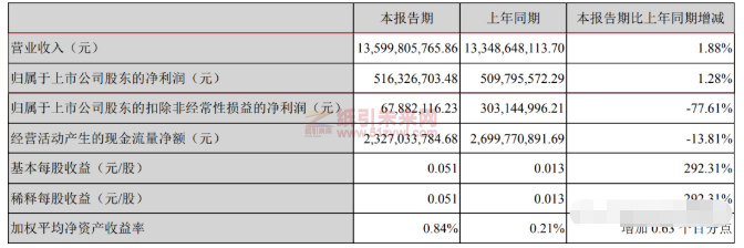 晨鳴紙業(yè)半年營收136億元