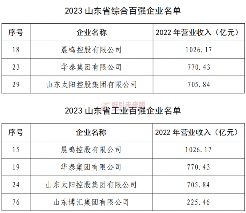 喜訊！晨鳴、華泰、太陽(yáng)榮登山東綜合百?gòu)?qiáng)企業(yè)30強(qiáng) 攜手博匯入圍山東工業(yè)百?gòu)?qiáng)榜單2
